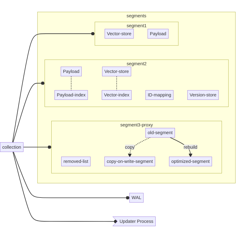 Official Qdrant collection diagram with separate payload, payload-index and vector-index components