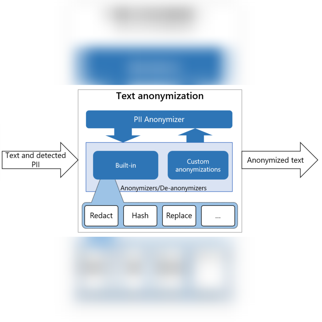 Official Presidio Anonymizer diagram showing detected personal data entering built-in or custom transformation steps and leaving as anonymized text