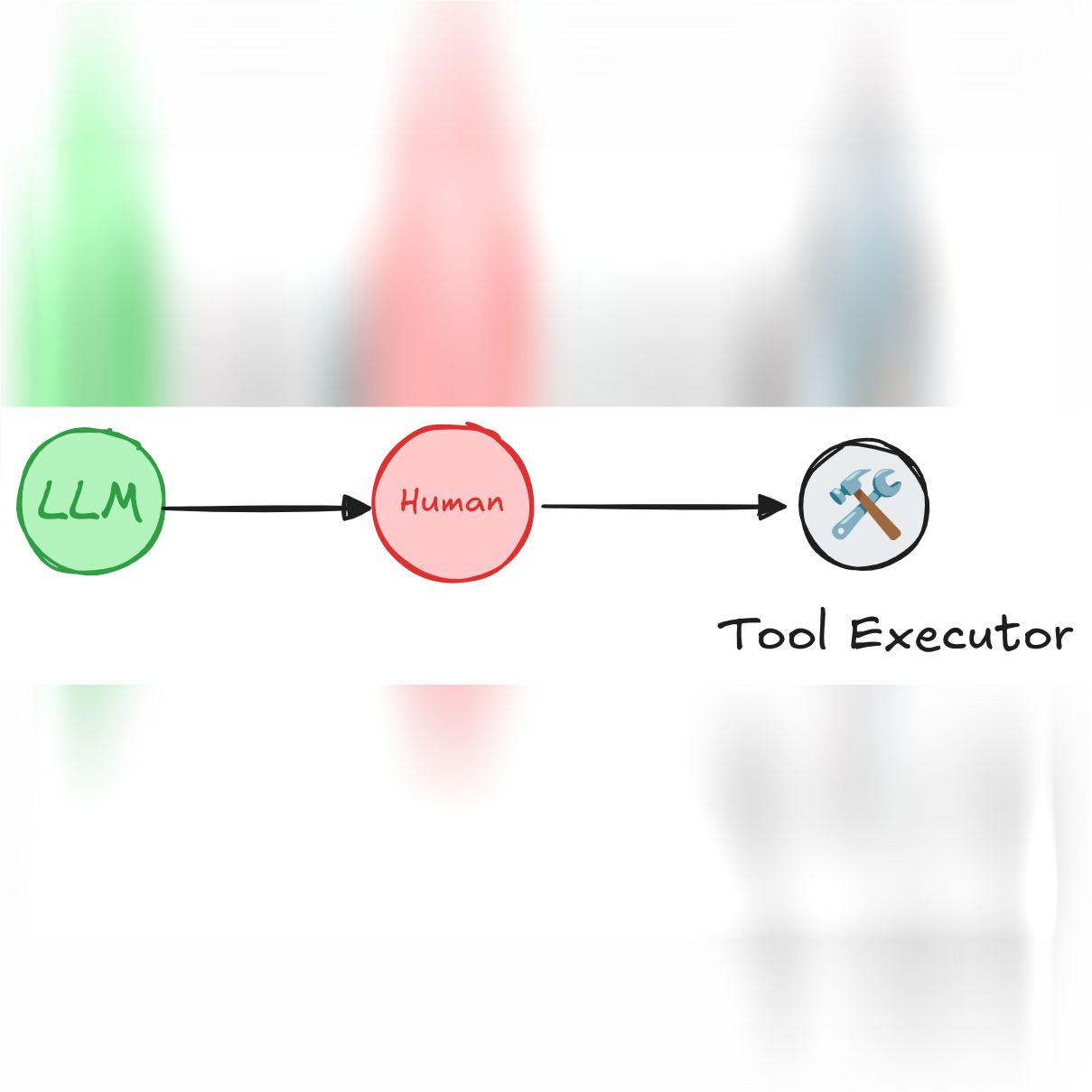 Official LangGraph diagram: a language model's proposed action passes human review before a tool executes it