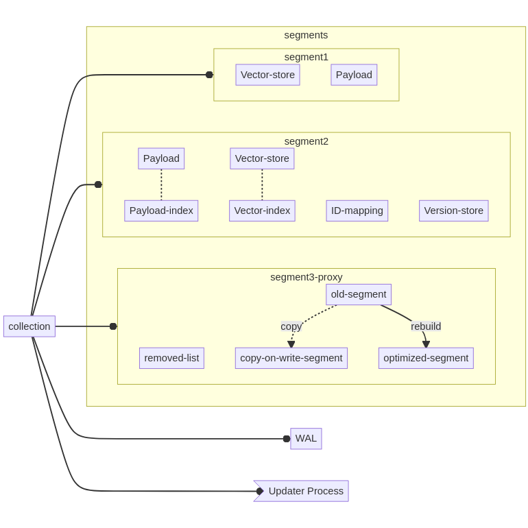 Official Qdrant collection diagram showing segments, a proxy segment, the WAL and the updater process