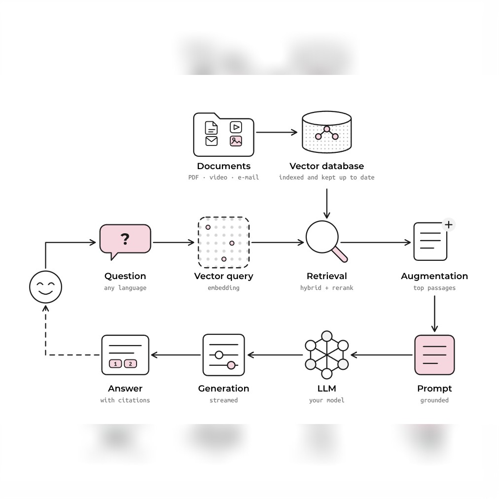 Official OpenRAG diagram: documents and a question feed vector retrieval, and a model produces an answer with source citations