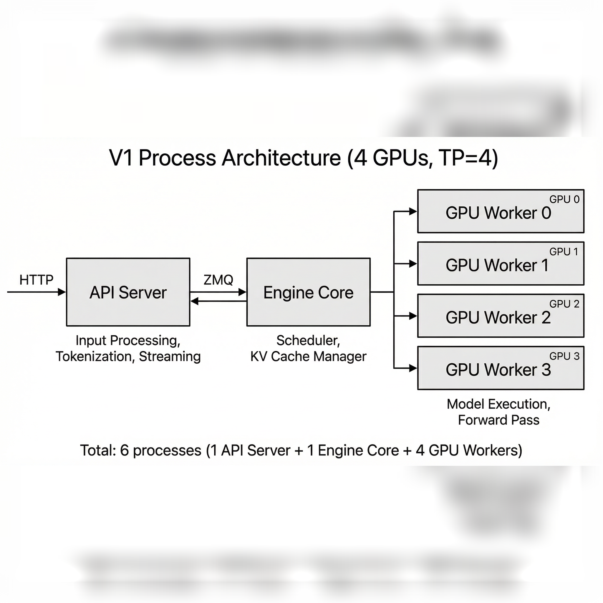 Official vLLM diagram showing requests flowing through the API server, scheduler core and four GPU workers, placed over a blurred square continuation of the original